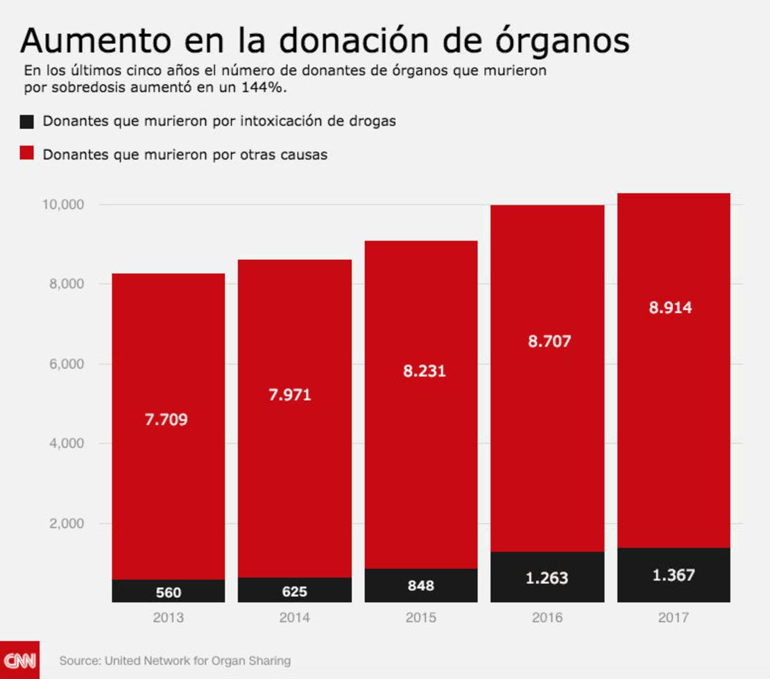 CNNE 486865 - cifras-donadores de organos