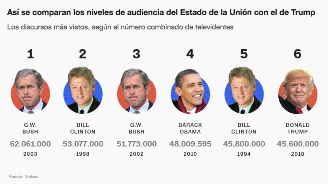 CNNE 489282 - ratings audiencia estado de la union discursos presidentes estados unidos