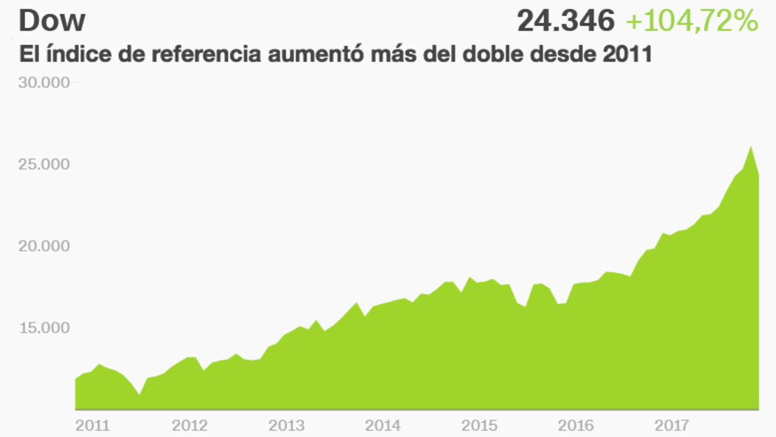 CNNE 490369 - dow jones benchmark 2011