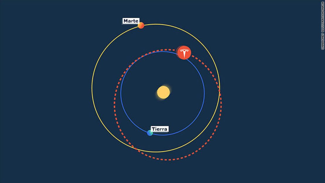 El descapotable de Elon Musk orbitará el Sol en una trayectoria que lo llevará tan lejos como Marte y tan cerca como la Tierra.