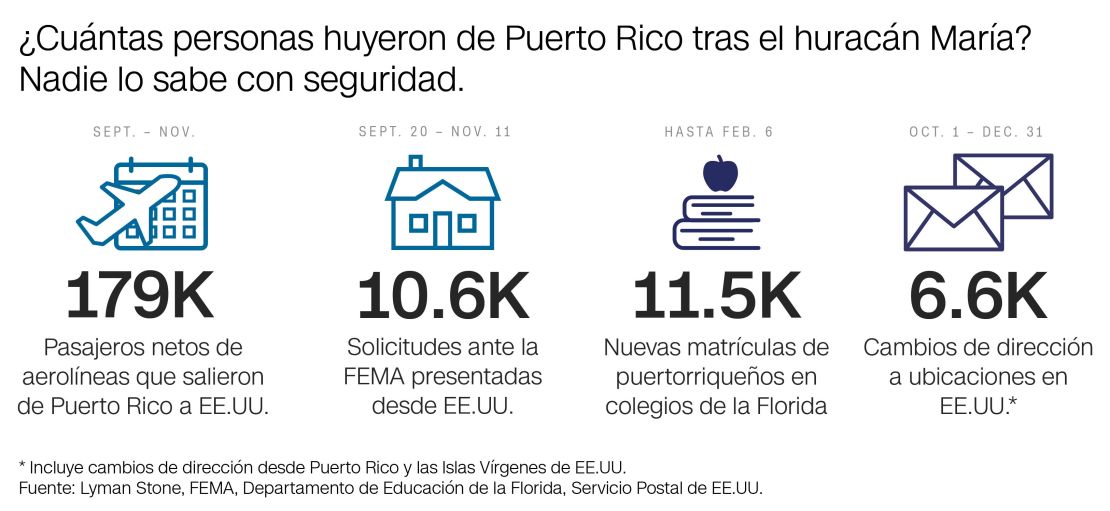 CNNE 501313 - puerto rico exodo masivo graficos2_desktop