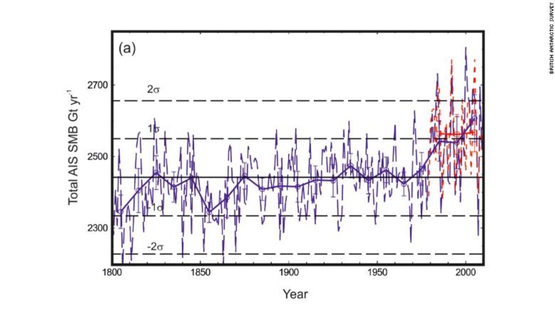 Un gráfico del estudio muestra la nevada total de la Antártida en los últimos 200 años o más. La línea continua muestra el promedio móvil de 10 años, lo que indica la tendencia al aumento de las nevadas.