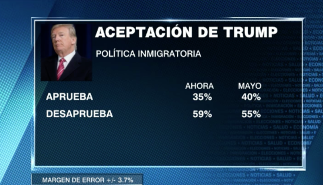 CNNE 535082 - encuesta cnn aceptacion trump