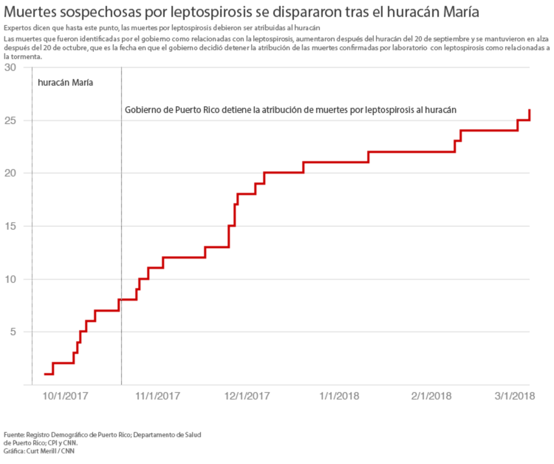 CNNE 540359 - puerto-rico-muertos-huracan-maria-leptospirosis