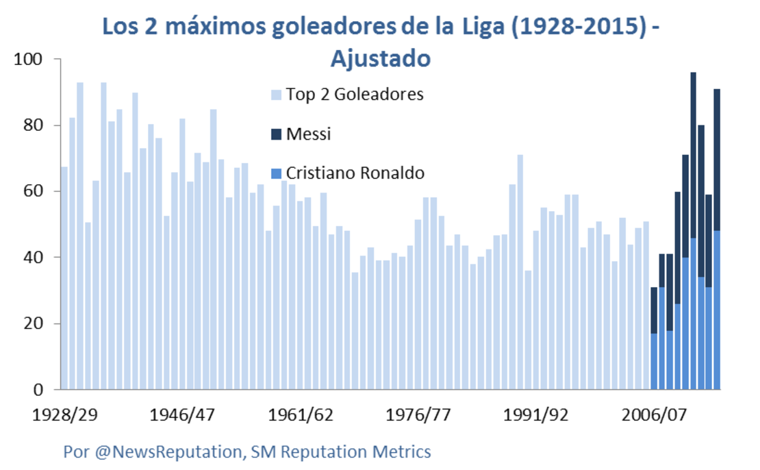 CNNE 542af091 - messi-y-cristiano-ronaldo-estadisticas-ajustadas-goles-liga