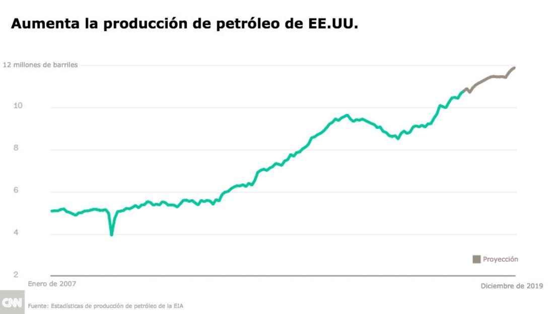 CNNE 568535 - chart-us-oil-production-780x439