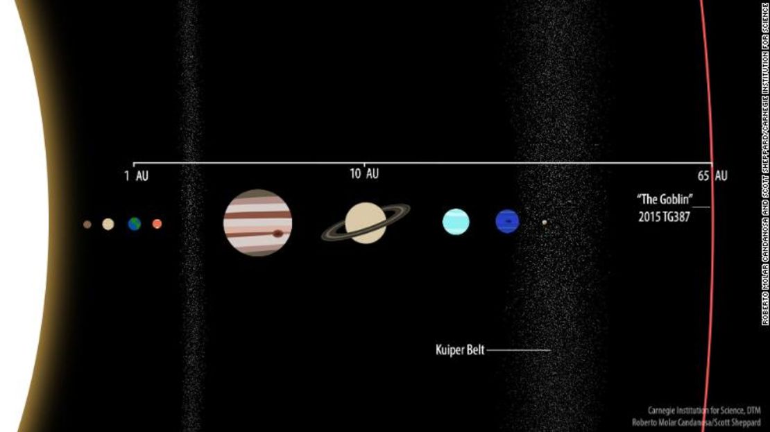 Distancias en el sistema solar.