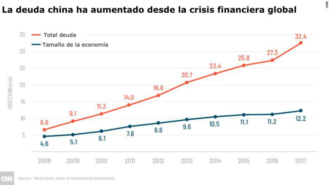 CNNE 586275 - china-soared-debts-gfx-exlarge-169