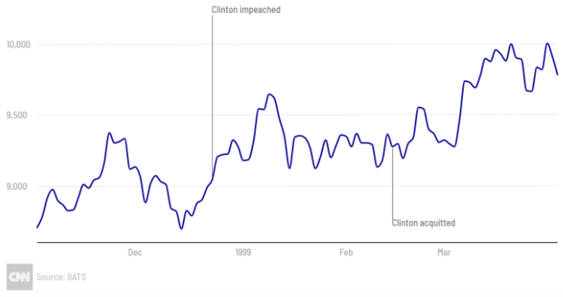 Juicio político a Clinton: desempeño del Dow Jones de noviembre de 1998 a marzo de 1999.