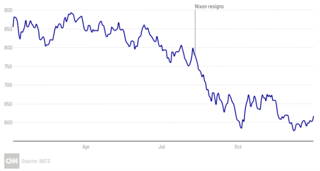 Renuncia de Nixon: desempeño del Dow Jones en 1974.