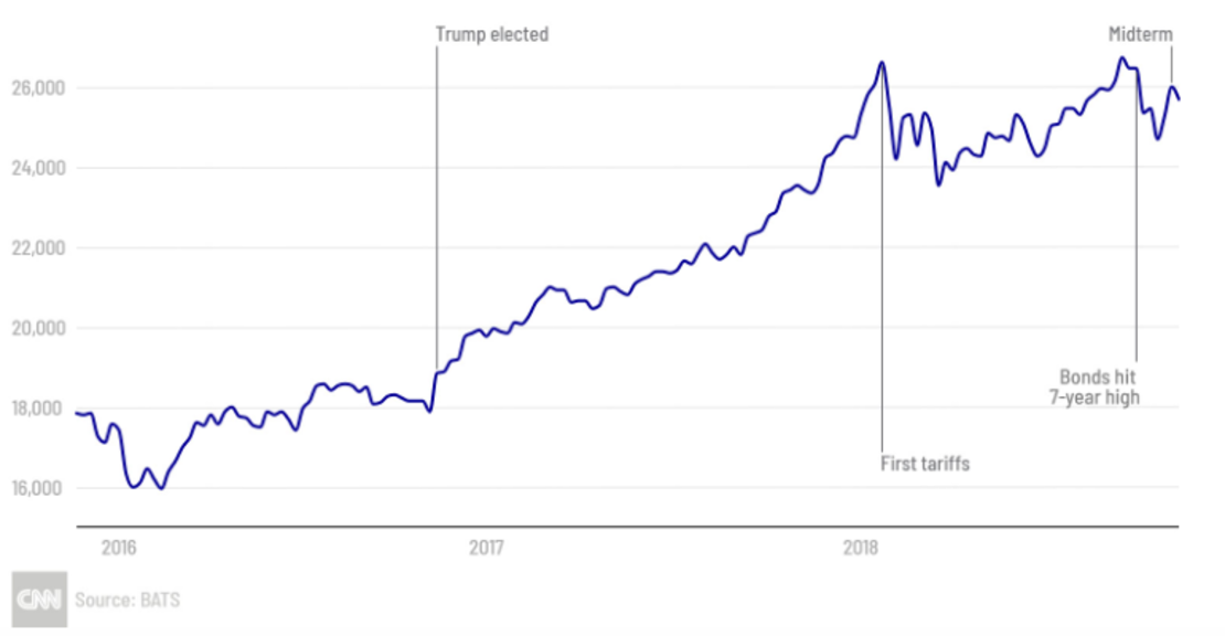 Dow Jones desde 2016