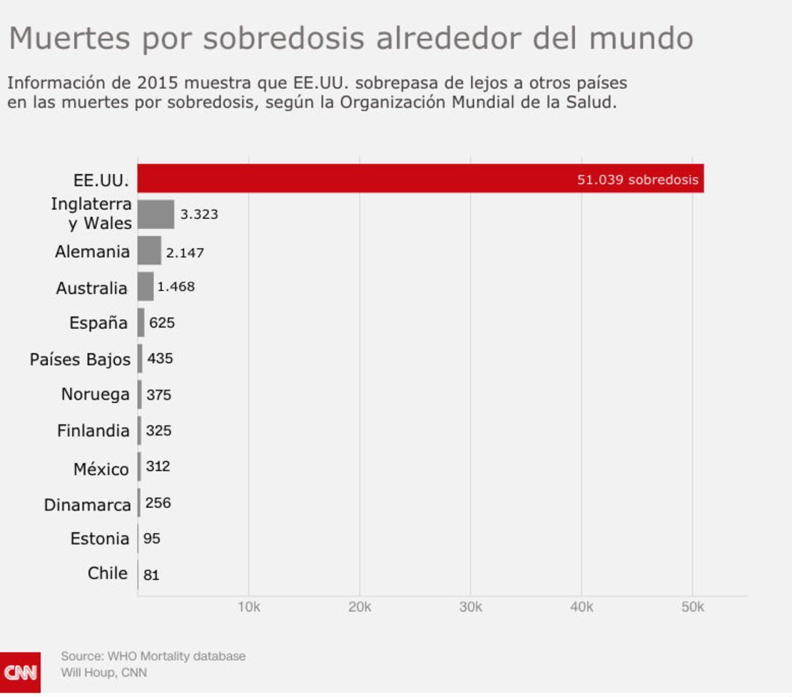 CNNE 587388 - muertes sobredosis en el mundo oms