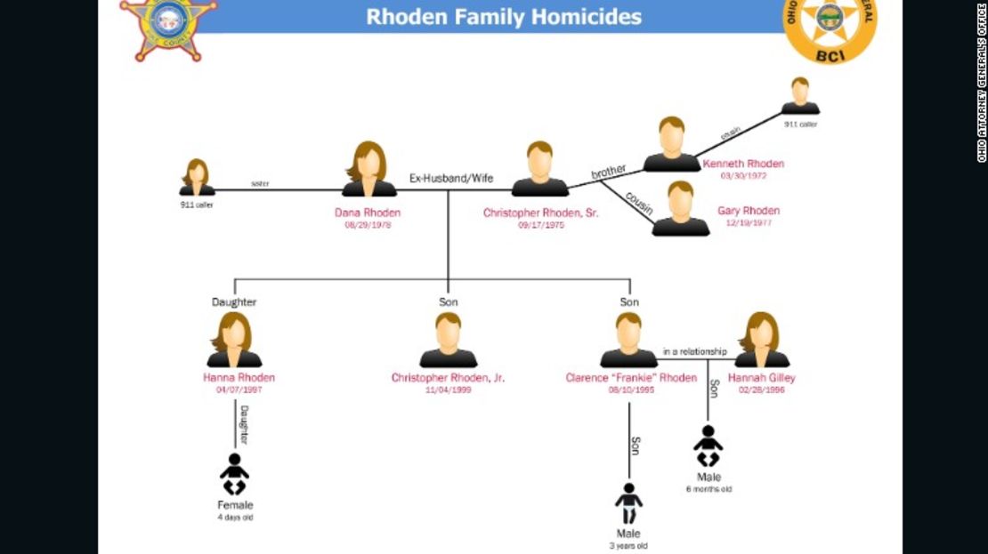 Las autoridades de Ohio dieron a conocer este gráfico que traza la relación de los integrantes de la familia Rhoden que fueron asesinados en 2016.