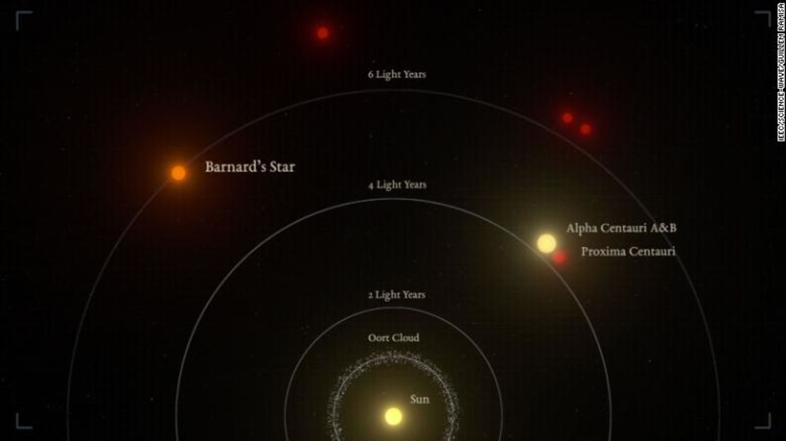 El exoplaneta se encuentra a solo 6 años luz de la Tierra.