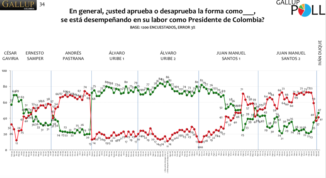 Fuente: Gallup.