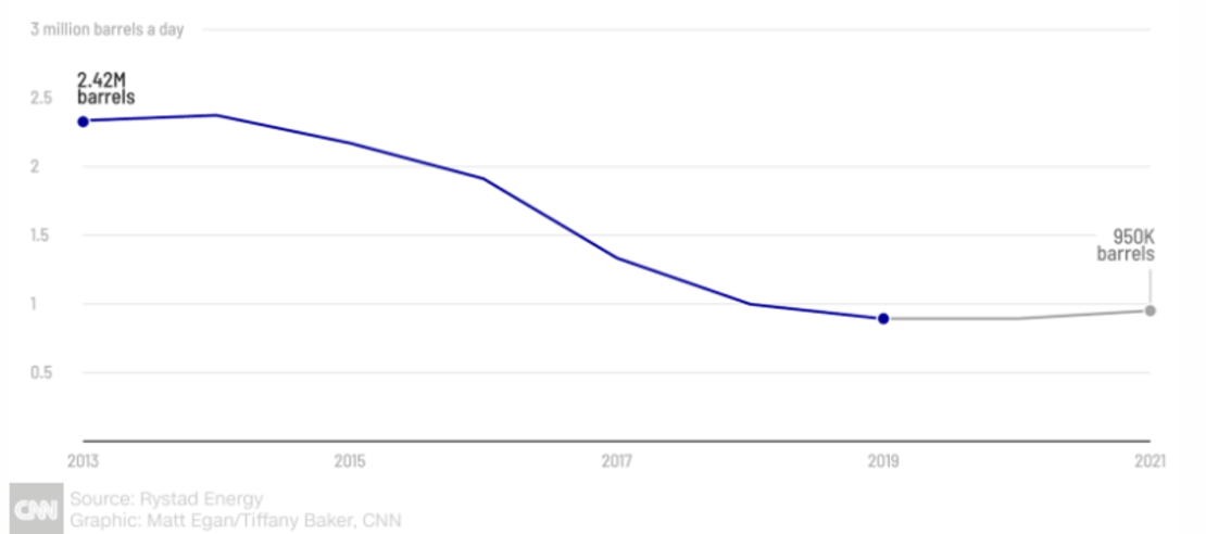 La caída en la producción petrolera de Venezuela: el pronóstico se mantiene debido a la crisis. De 2,42 millones de barriles en 2013 y un estimado de 950.000 barriles para el 2021