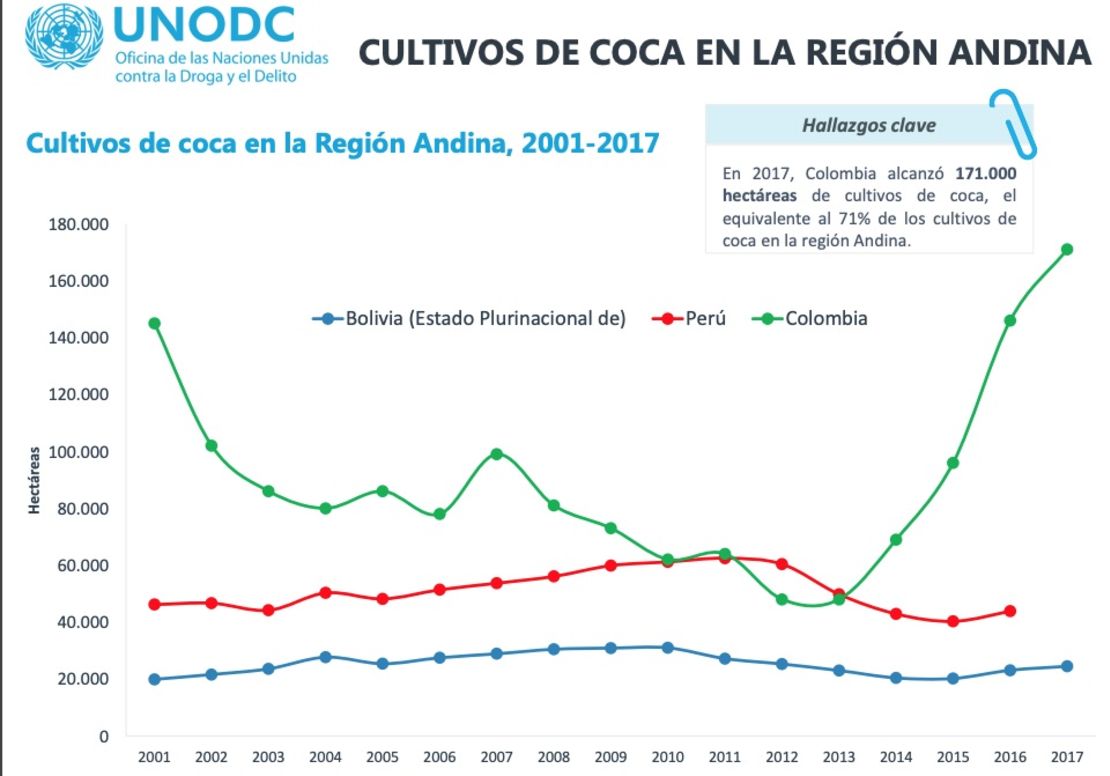 Fuente: Oficina de las Naciones Unidas contra la Droga y el Delito. Septiembre 2018.