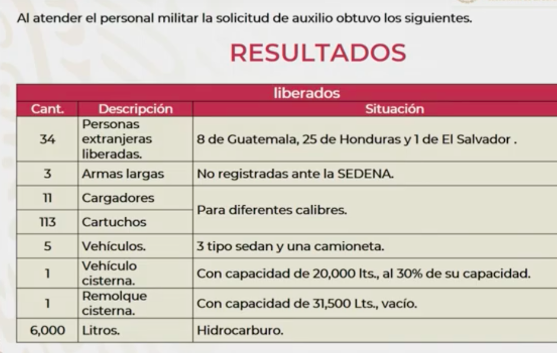 Cifras del secretario de Seguridad y Defensa de México sobre un grupo de personas liberadas en Tamaulipas.