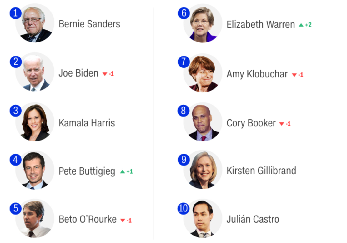 El ranking de los aspirantes demócratas según Chris Cillizza y Harry Enten. Las flechas indican el cambio con respecto al ranking anterior.