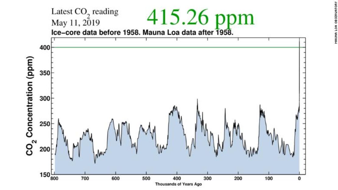 Los niveles de dióxido de carbono en la atmósfera están en su punto más alto en más de 800.000 años.