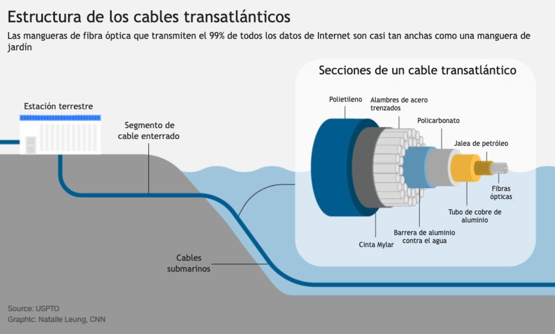 CNNE 678430 - estructura cables transatlanticos