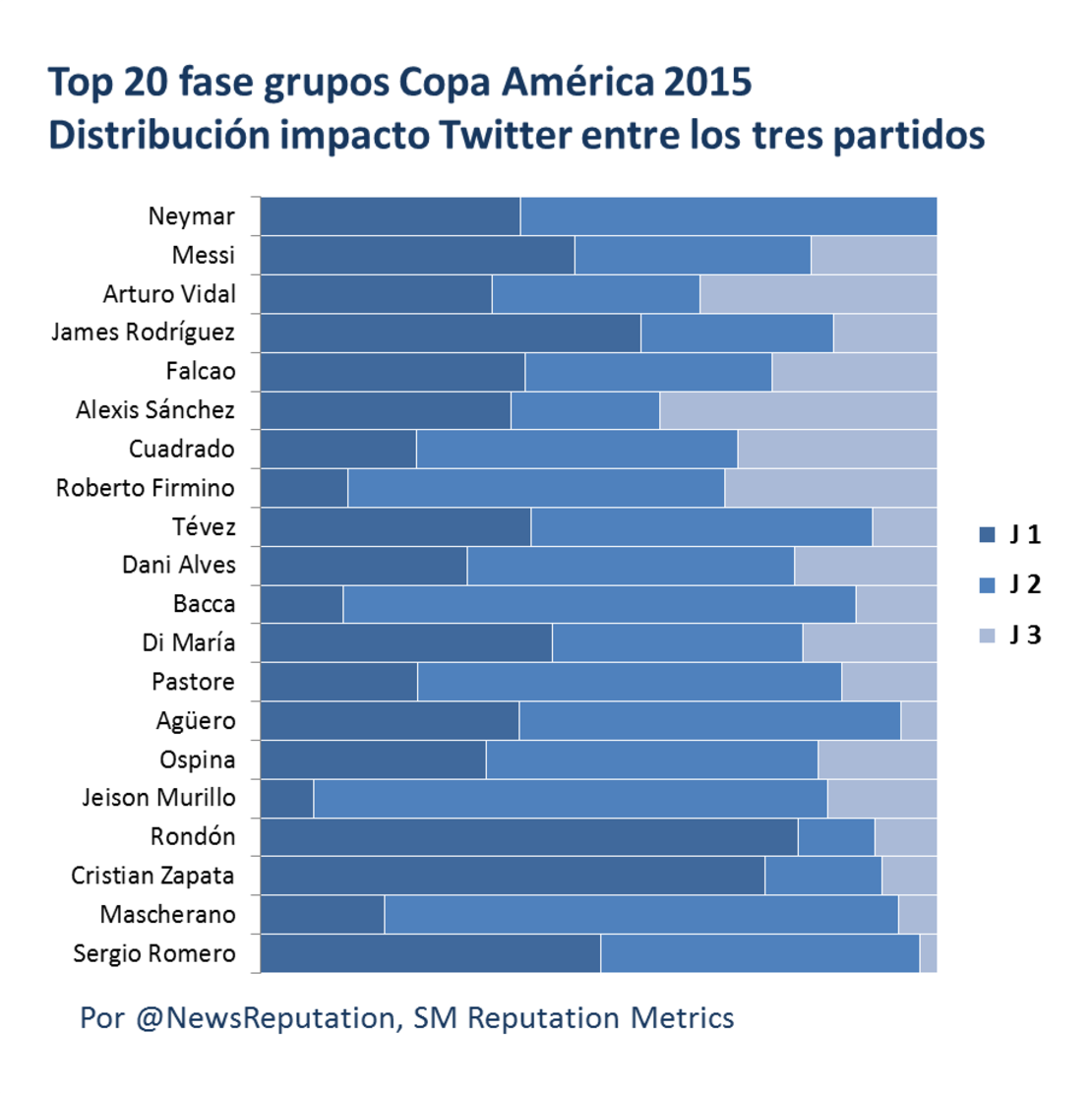 CNNE 684144f3 - impacto-twitter-entre-los-3-partidos-de-la-copa-america-2015