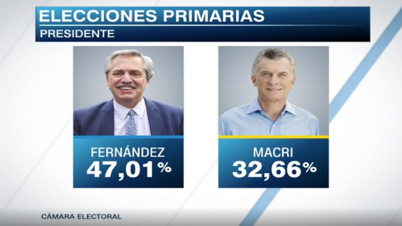 CNNE 686235 - alberto fernandez se impone por casi 15 puntos a mauricio macri