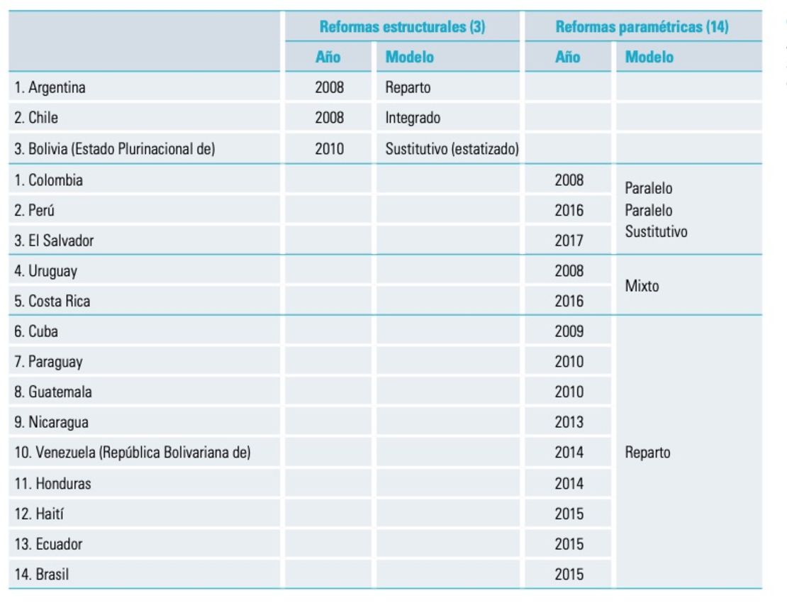 Esta tabla muestra las diferentes reformas al sistema de pensiones que se han hecho en la región en los últimos años, y el modelo vigente a 2018, según el reporte de Cepal.