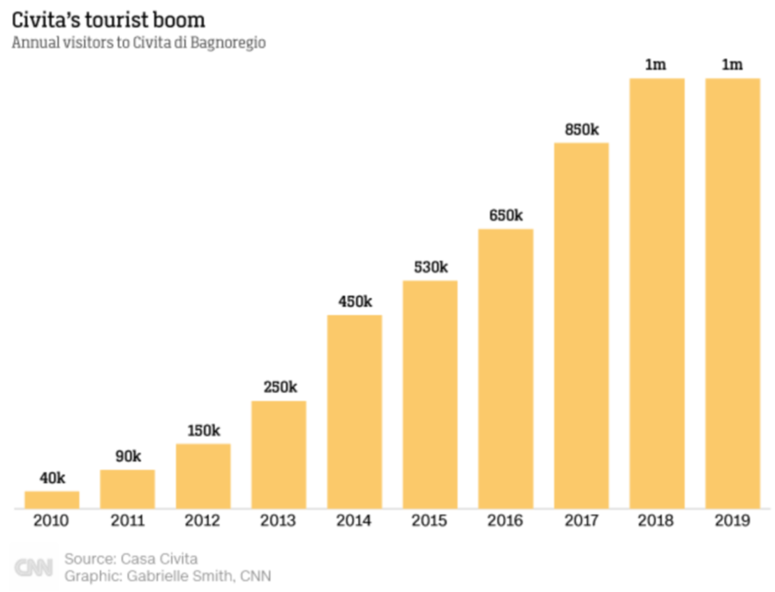 Visitantes anuales a Civita.