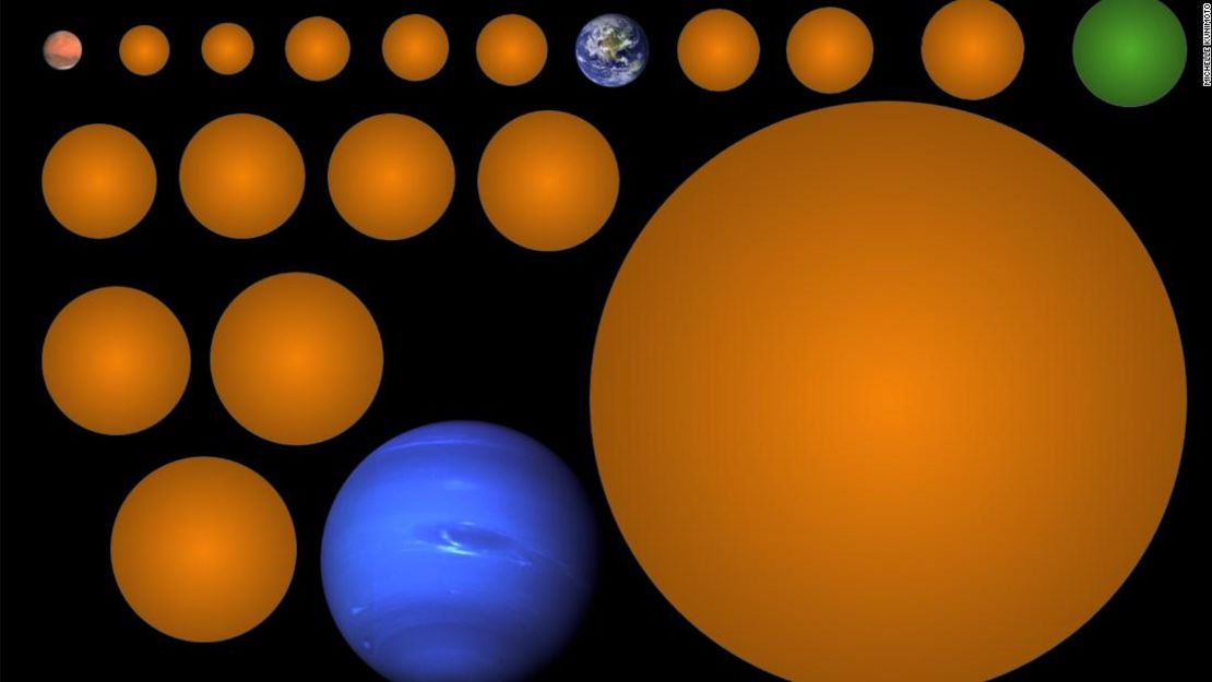 Los tamaños de 17 nuevos posibles planetas, en naranja, comparados con representaciones de Mart, la Tierra y Neptuno. El planeta verde es KIC-7340288, un planeta rocoso en una zona habitable de su estrella.