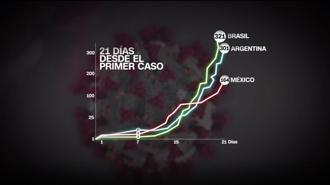 CNNE 804395 - la evolucion de los casos de covid-19 en argentina, mexico, brasil y ee-uu-