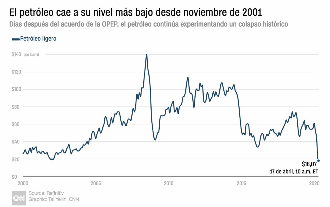 CNNE 812163 - caida petroleo