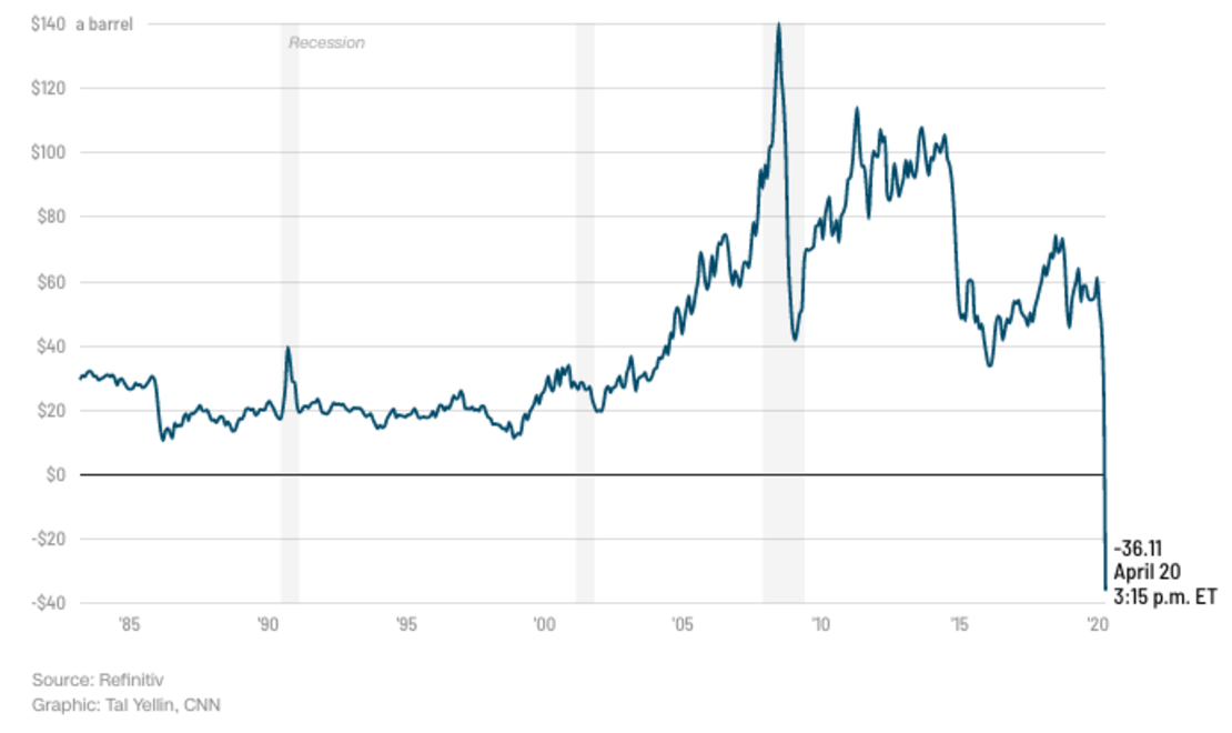 Terreno negativo por primera vez: los precios cayeron debajo de US$ 0 mientras EE.UU. se queda sin espacio para almacenar los barriles de crudo. La gráfica muestra el precio del contrato de mayo del crudo ligero.