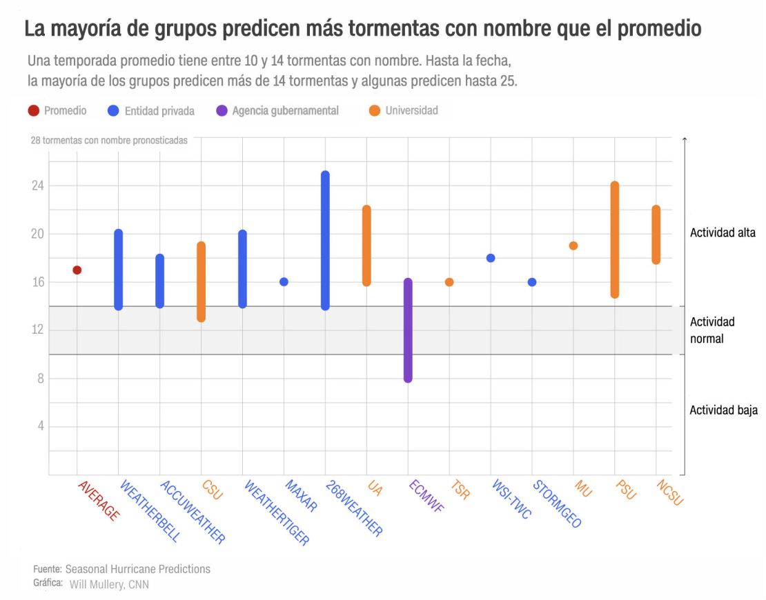 CNNE 838987 - grafica temporada huracanes 2