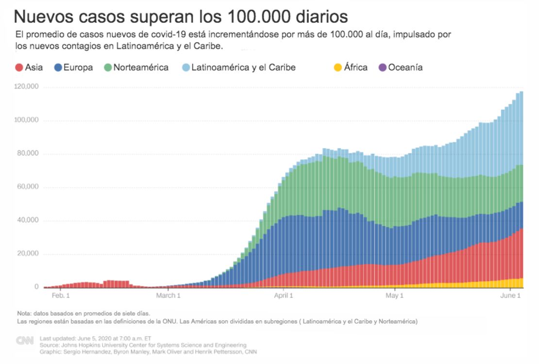 CNNE 843066 - casos nuevos coronavirus 5 de junio