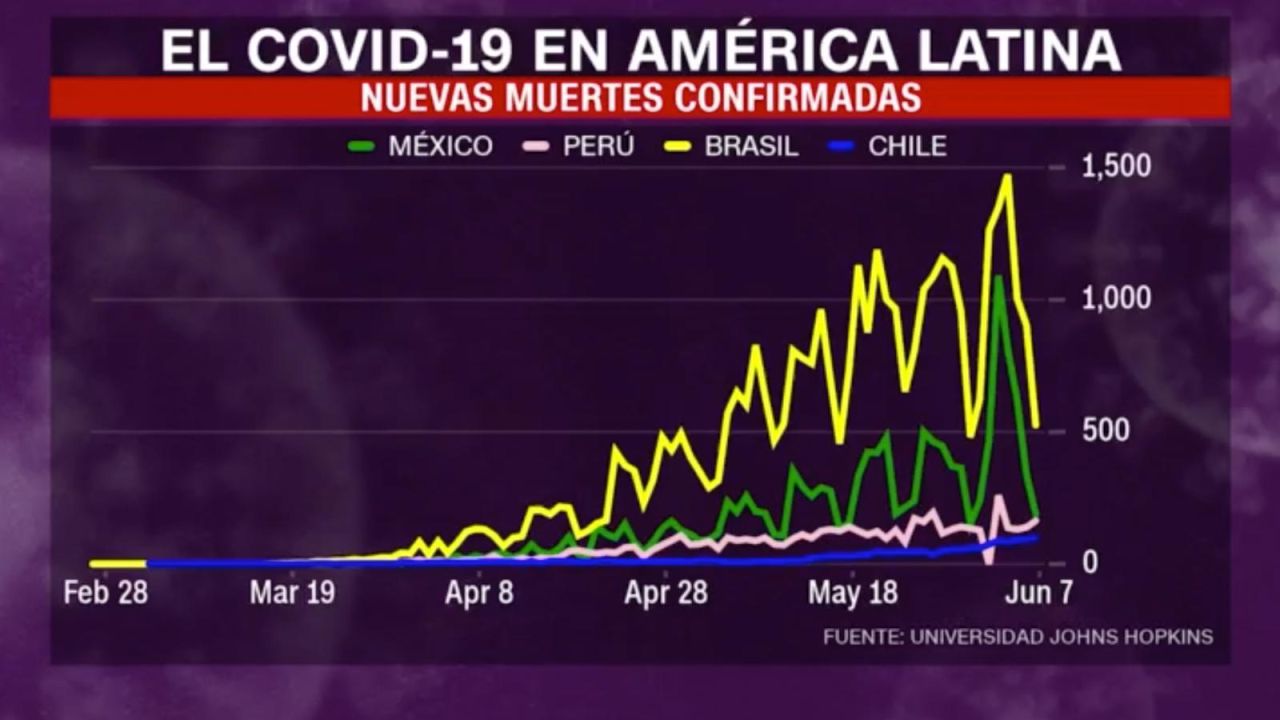 CNNE 844154 - covid-19- ¿que paises tienen mas casos en latinoamerica?