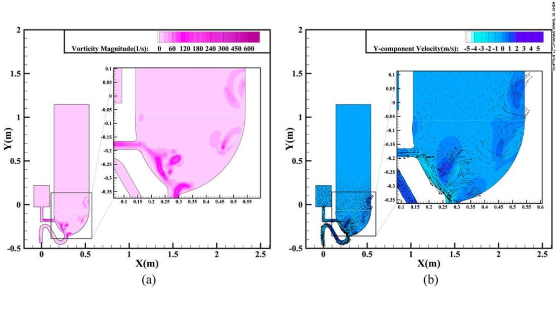 Resultados de la simulación de la descarga de un inodoro hecha por investigadores de la Universidad de Yangzhou.