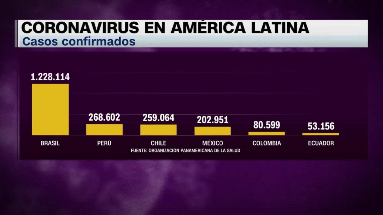 CNNE 854414 - america latina sobrepasa los 2 millones de casos de covid-19