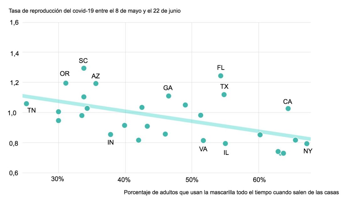 Este gráfico incluye los 28 estados de los que había un tamaño de muestra suficiente para desglosar por separado. Los tamaños de la muestra para cada uno de esos estados oscilan entre 75 y 764 encuestados.Fuente: Axios/Ipsos y rt.live