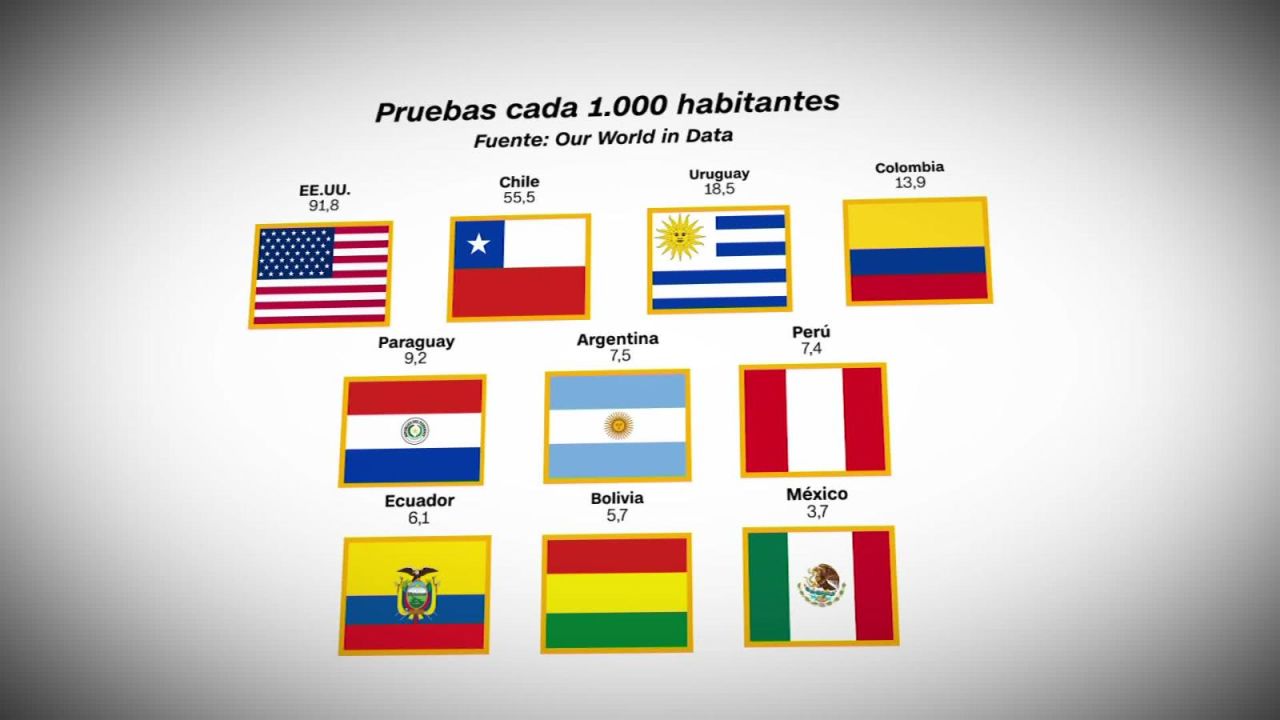 CNNE 855693 - el nivel de pruebas en america por cada 1-000 habitantes