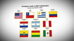 CNNE 855693 - el nivel de pruebas en america por cada 1-000 habitantes