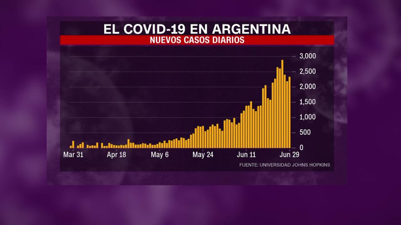 CNNE 856426 - covid-19- junio, el peor mes de la pandemia en argentina