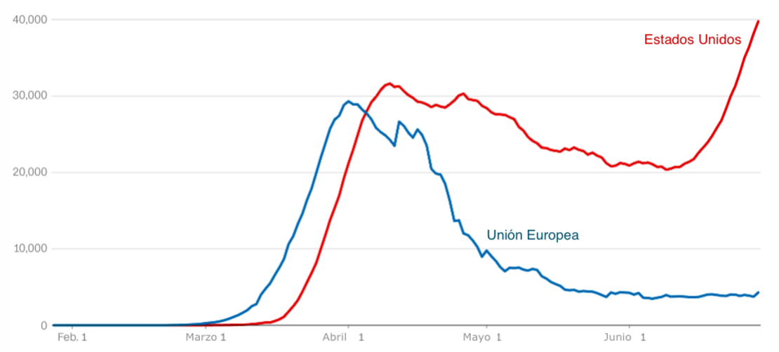 Datos basados en promedios semanales. Fuente: Universidad Johns Hopkins. Gráfica: Byron Manley y Henrik Pettersson de CNN.