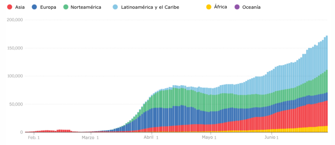 Datos basados en promedios semanales. Fuente: Universidad Johns Hopkins. Gráfica: Sergio Hernández, Byron Manley, Mark Oliver y Henrik Pettersson de CNN.