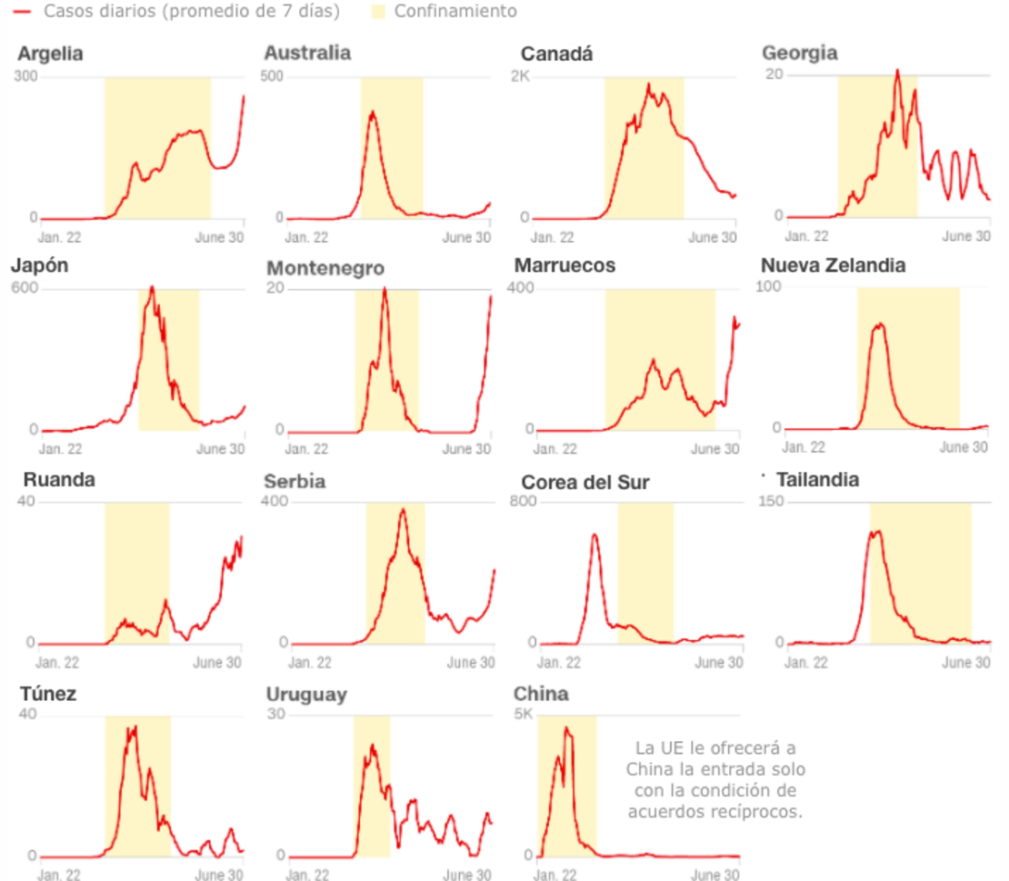 CNNE 857686 - graficas casos diarios paises aceptados ue confinamiento