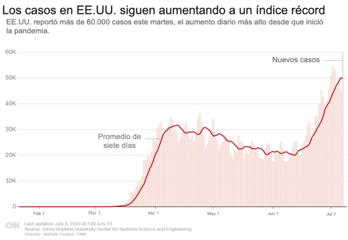 CNNE 859640 - casos diarios-ee-uu- julio 8