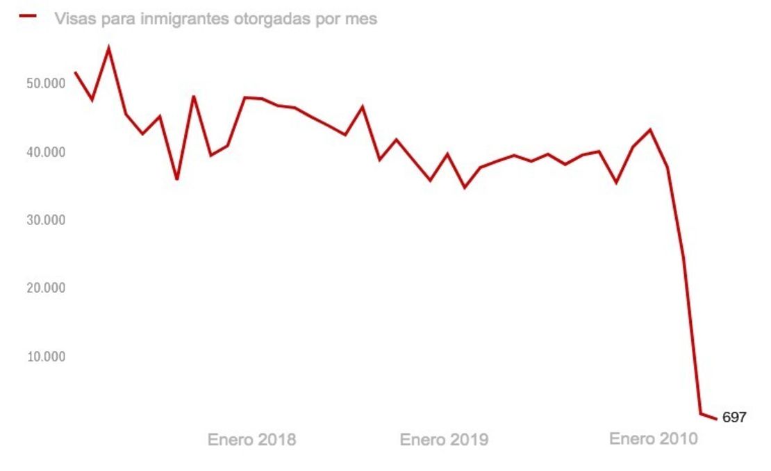 El número de visas expedidas por el Departamento de Estado a las personas que inmigran legalmente a Estados Unidos ha disminuido considerablemente desde enero. Datos hasta mayo de 2020, los más recientes disponibles. Fuente: Departamento de Estado de Estados Unidos.