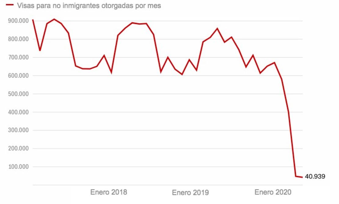 Las visas de no inmigrantes, que permiten a muchos extranjeros viajar legalmente a Estados Unidos para trabajar y estudiar, cayeron precipitadamente este año. La fuerte disminución comenzó incluso antes de que el gobierno anunciara importantes cambios en la política de inmigración durante las últimas semanas que probablemente bloquearán a muchos más trabajadores y estudiantes invitados a venir a Estados Unidos. Datos hasta mayo de 2020, los más recientes disponibles. Fuente: Departamento de Estado de Estados Unidos.