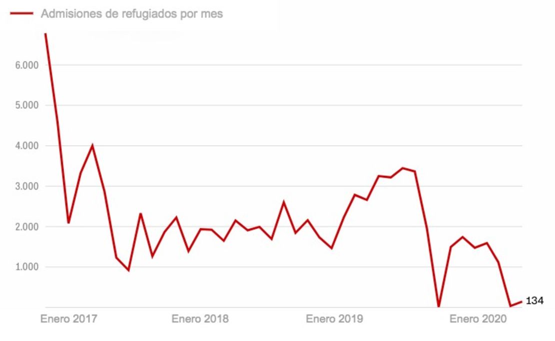 Las admisiones de refugiados en Estados Unidos ya estaban en su punto más bajo. Luego, el Gobierno de Trump anunció en marzo que suspendería el programa debido a la pandemia. Desde entonces, menos de 200 refugiados han sido admitidos en el país. Datos hasta mayo de 2020, los más recientes disponibles. Fuente: Departamento de Estado de Estados Unidos.