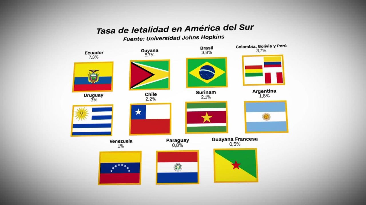 CNNE 863039 - la tasa de letalidad del covid-19 en america del sur